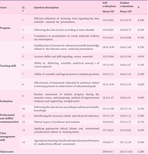 Table 2. Comparison of evaluation of the faculty’s educational performance by undergraduate students and the faculty’s self-assessment