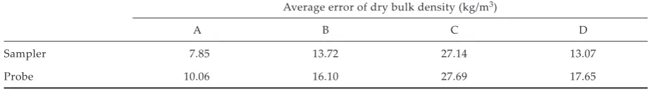 Figure 7. Means and standard errors of bulk density in labora-tory conditions