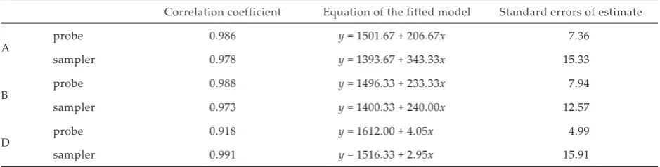 Table 4. Regression analysis of dependence of bulk density (kg/m3) on depth (m), linear model (90% higher confidence level)