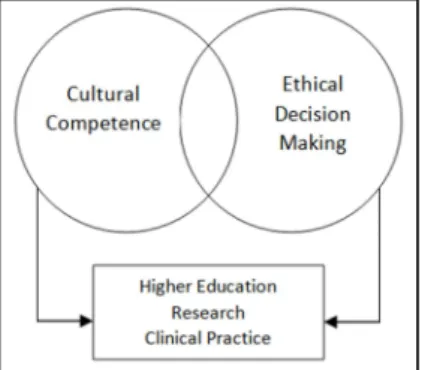 Figure  1.  Interrelatedness  of  cultural  competence  and  ethical  decision  making