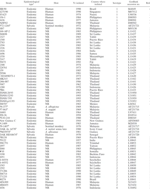 TABLE 1. DEN isolates studied