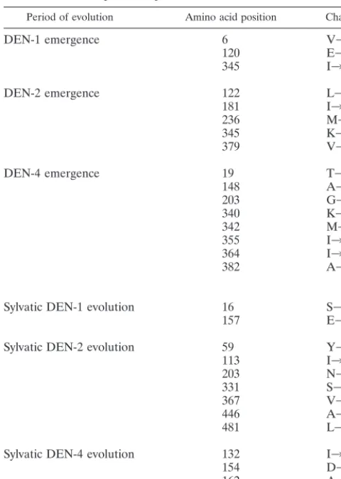TABLE 3. Amino acid changes predicted to haveaccompanied E protein evolution of DENa