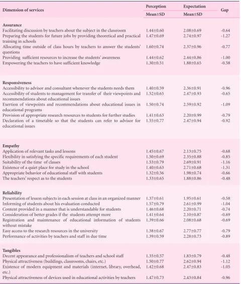 Table 1. Mean and standard deviation of perceptions, expectations and quality gap related to educational services (n=140)
