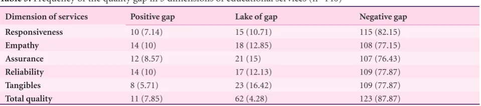 Table 2. Mean and standard deviation of scores of perceptions, expectations and quality gaps of educational services in all 5 dimensions (n=140)