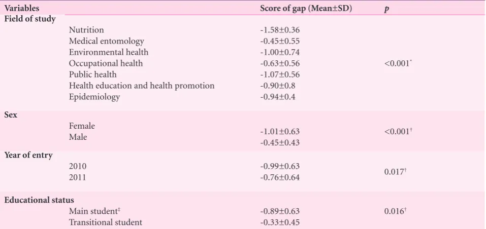Table 4. Mean and standard deviation of scores of quality gap in terms of field of study, sex, entry year and educational status (n=140)