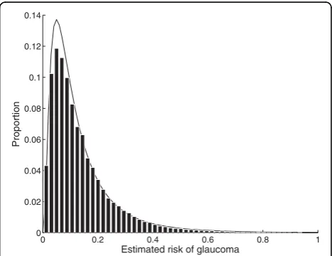 Figure 2 The distribution of the 5-year risk of glaucoma. Thedistribution of the 5-year risk of glaucoma in the population fromwhich the 50 simulated cases were drawn