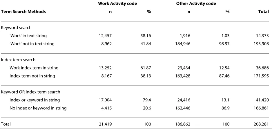 Table 2: Activity codes by content analytic text mining approaches