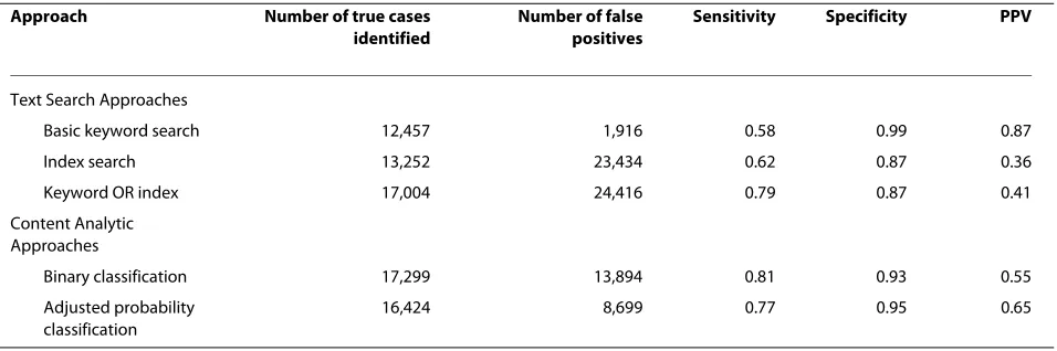 Table 3: Summary of case identification results using each method
