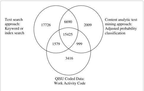 Figure 1 Identification of cases of work-related injuries using 'Work Activity' code, a text search approach and a content analytic text min-ing approach.