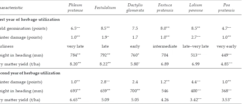 Table 1. Mean squares relevant to the study of species, year of utilization and their interaction