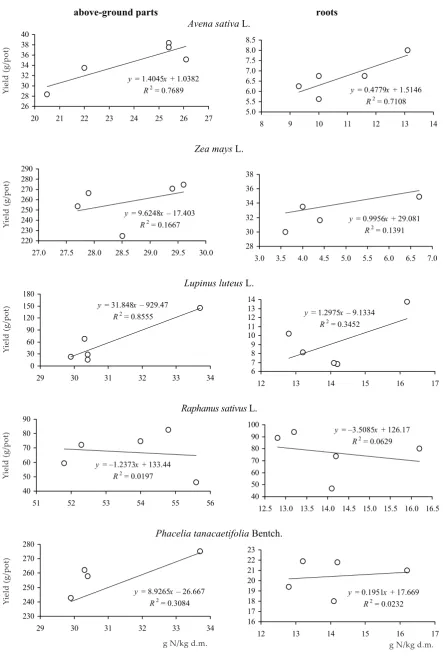 Figure 7. Relationship between the content of nitrogen and yield of plants