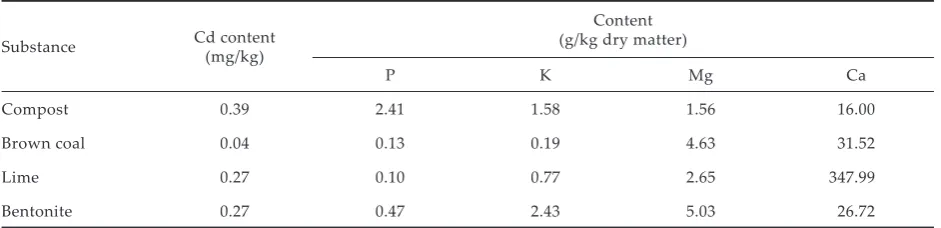 Table 1. Some physicochemical properties of the soils used in the experiments
