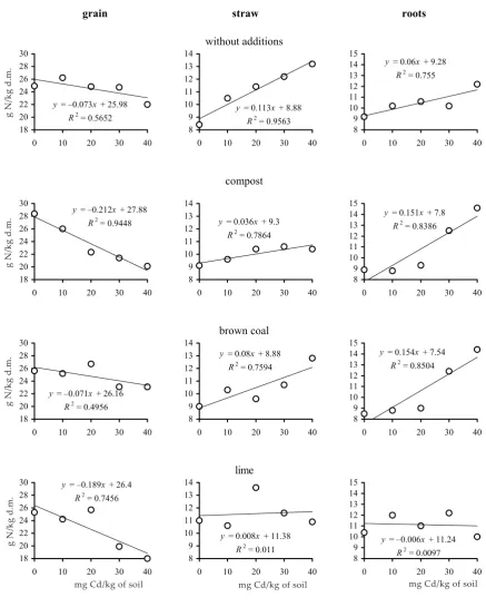 Figure 2. Nitrogen content in Avena sativa L. (g/kg of dry matter)