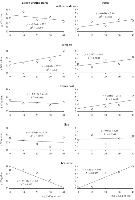 Figure 3. Nitrogen content in Zea mays L. (g/kg of dry matter)