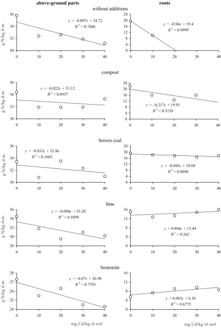 Figure 4. Nitrogen content in Lupinus luteus L. (g/kg of dry matter)