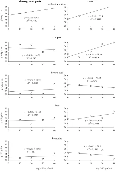 Figure 5. Nitrogen content in Raphanus sativus L. (g/kg of dry matter)