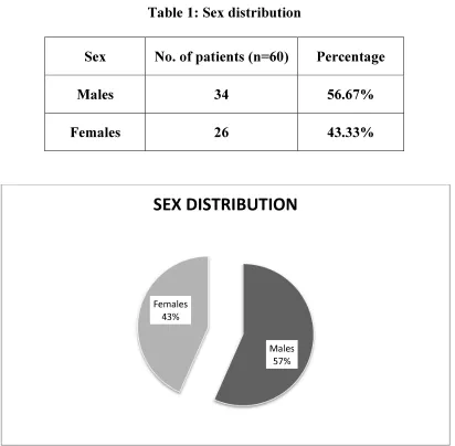 Table 1: Sex distribution 