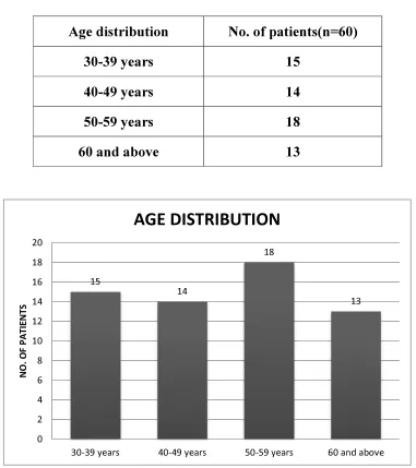 Table 2: Age distribution 