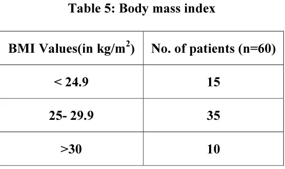 Table 6: Triglyceride level distribution 