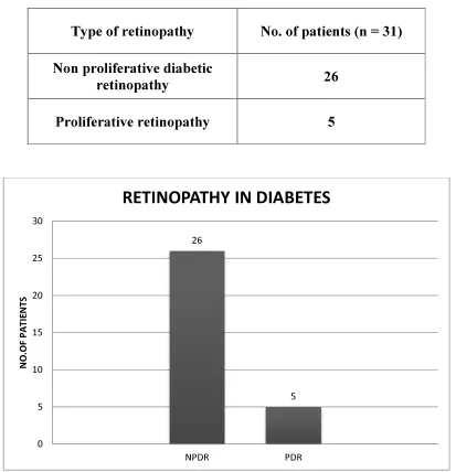 Table 7: Retinopathy in diabetes 