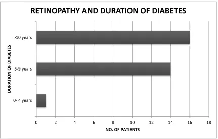 Table 8: Retinopathy distribution with respect to duration 