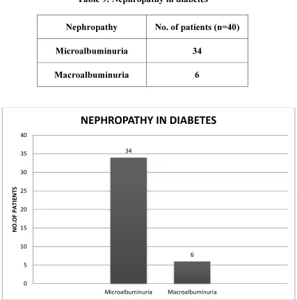 Table 9: Nephropathy in diabetes 