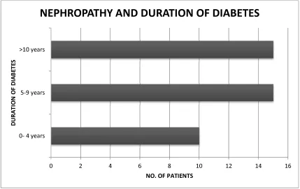 Table 10: Diabetes duration and nephropathy 