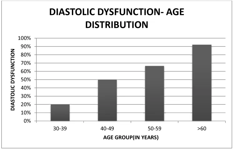 Table 11: Diastolic dysfunction and age distribution 