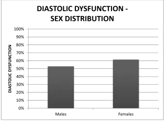 Table  11: Diastolic dysfunction and sex 