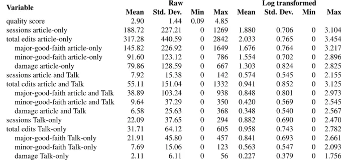 Figure 1. Descriptive statistics for raw and transformed data. Variables are measured per article per year.