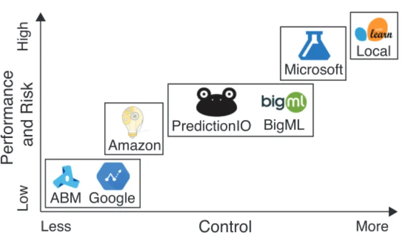 Figure 3.2: Overview of control vs. performance/risk tradeoffs in MLaaS platform.