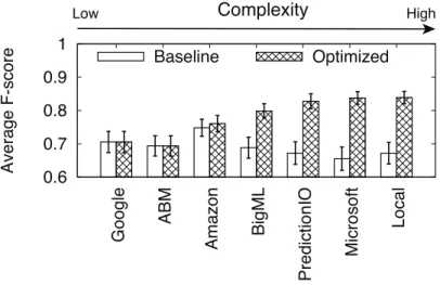Figure 3.4: Optimized and baseline performance (F-score) of platforms and local library.
