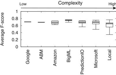 Figure 3.6: Performance variation in MLaaS platforms when tuning all available controls.