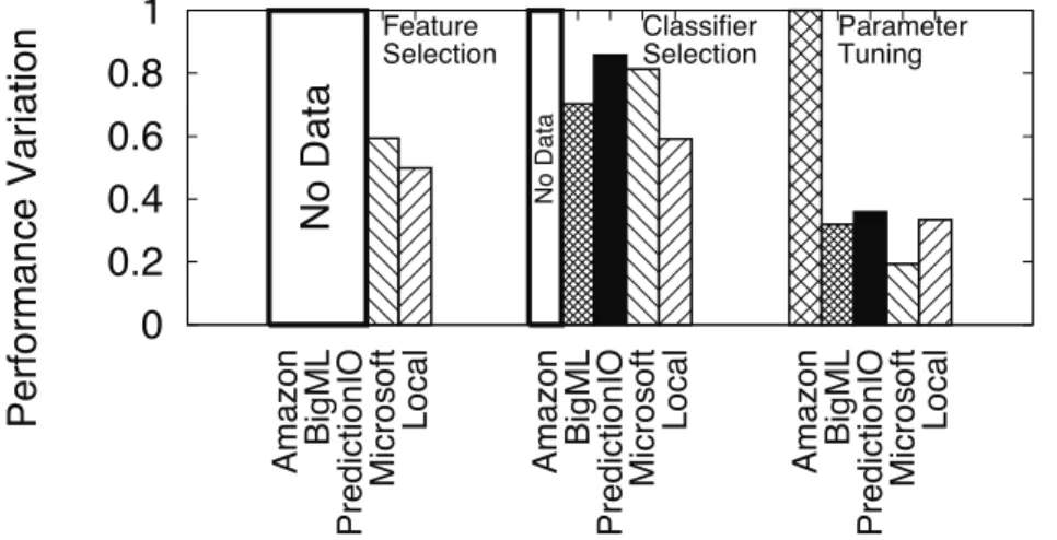 Figure 3.7: Performance variation when tuning CLF, PARA and FEAT individually, normalized by overall variation (white boxes indicate controls not supported).
