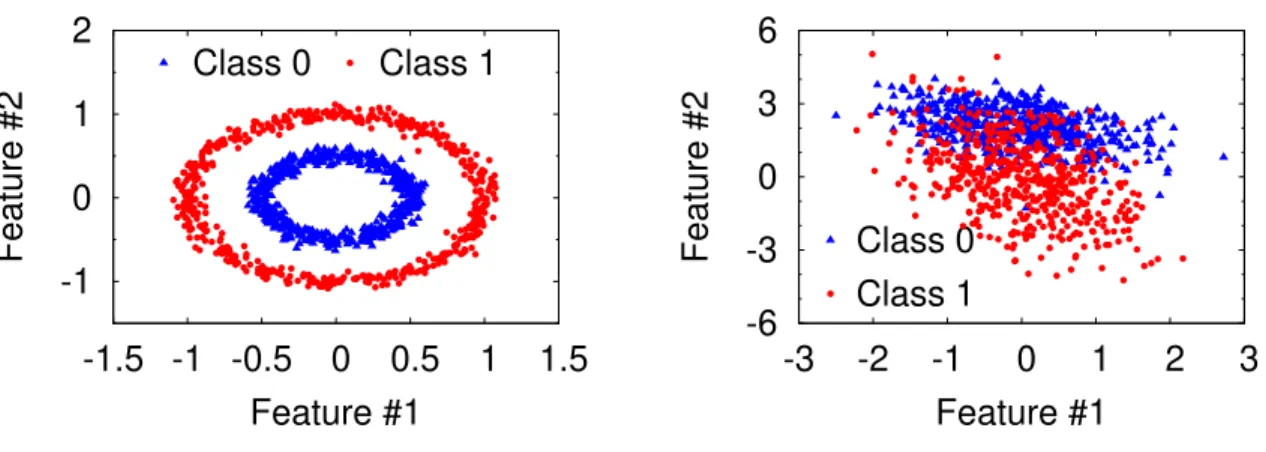 Figure 3.9: Visualization of two datasets: synthetic non-linearly-separable dataset (CIRCLE) and synthetic linearly-separable dataset (LINEAR).