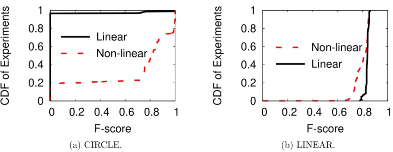 Figure 3.11: Performance of predicting local linear/non-linear classifier choices on CIRCLE and LINEAR datasets.