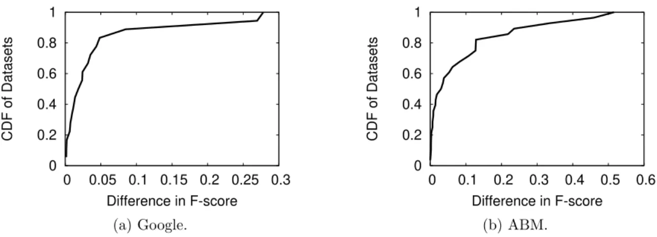 Figure 3.14: Performance difference in datasets where na¨ıve strategy outperforms Google/ABM using different classifier family.