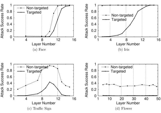 Figure 4.5: Targeted and non-targeted attack success rate on Student models when targeting different layers