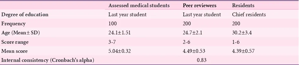 Table 1. Assessment form for professional behavior of last year medical students