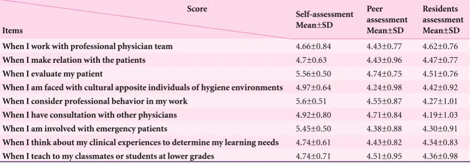 Table 3.The mean and standard deviation of responses to each item of the questionnaires