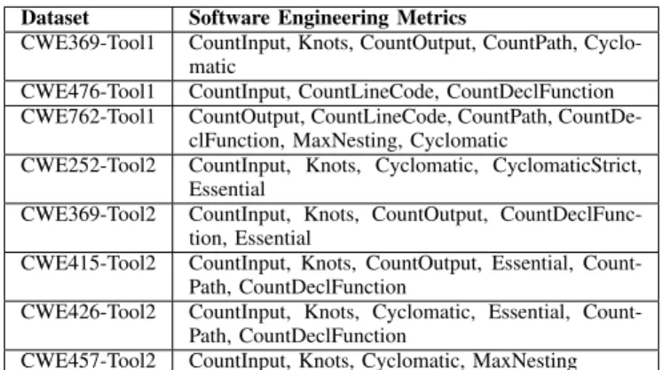 Table IV shows the relevant software engineering metrics that we identified in each dataset after applying CFS to it