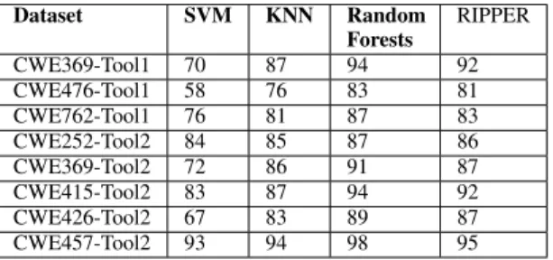 Fig. 2. CWE426-Tool2 Datase Sample of Rules.
