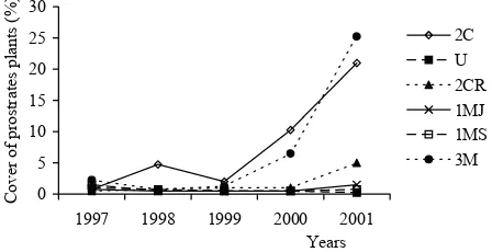 Figure 2. Number of plant species (1MS, U, 2CR, 1MJ, 2C, 3M treatments see Table1)