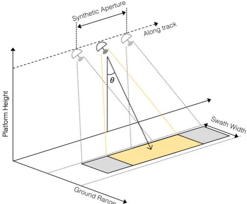 Figure 2.3: SAR acquisition geometry.