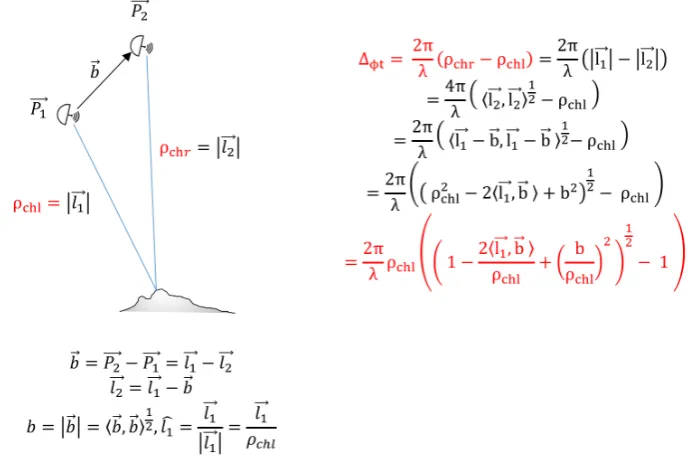 Figure 2.5: Exact formula of the interferometric phase in the cross-track single-pass conﬁgura-tion.