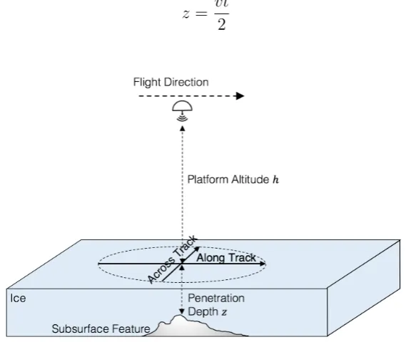Figure 2.6: Nadir acquisition geometry of radar sounder systems.