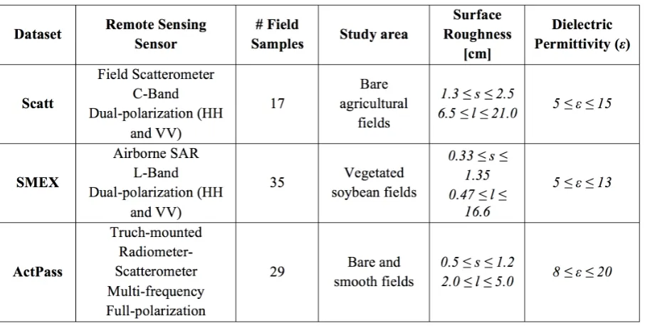 Table 3.1: Main characteristics of the three datasets considered in the experimental analysis.