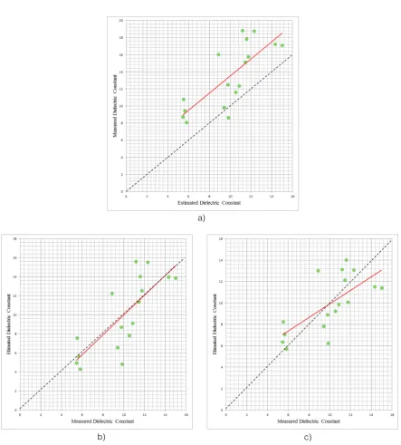 Figure 3.2: Scatterplots of measured versus estimated dielectric constant values obtained by (a)the inverse theoretical model, (b) the proposed hybrid approach with the GDB strategy, and (c)the proposed hybrid approach with the LDB strategy (Scatt dataset with HH23 features).