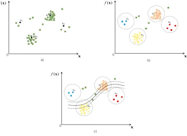 Figure 4.2: A qualitative example in a 1-D feature space: a) distribution of the biased data; theunlabeled samples are the squares in green and the labeled samples are the circles in black