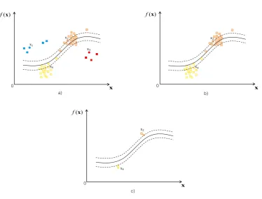Figure 4.3: A qualitative example in a 1-D feature space. (a) the WSVR learning functionobtained at the ﬁrst step; (b) selection of SVs that lie on theout and far from the tube (c) selection of informative unlabeled samples having largest conﬁdence ε-tube after elimination of samplesand relevancy to be correctly estimated.
